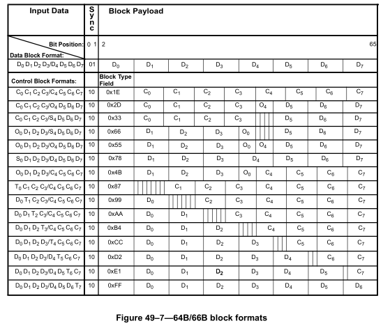 64B/66B Block Formats