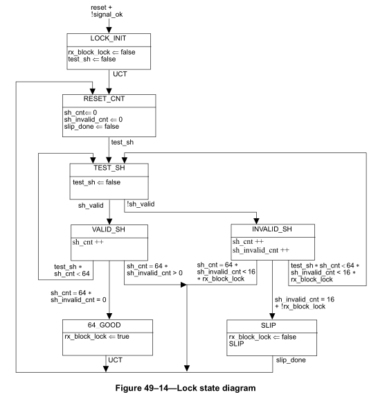 Block Lock State Machine