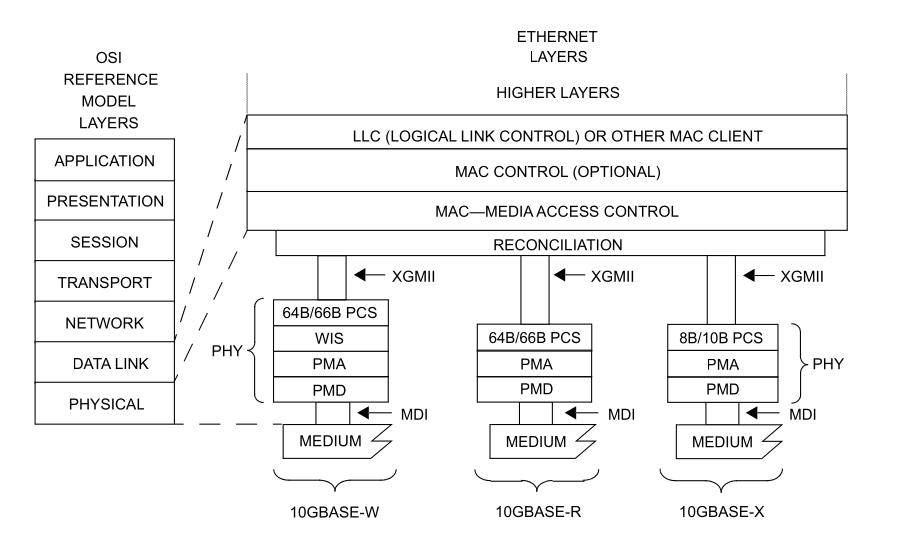 OSI Reference and Ethernet Layers